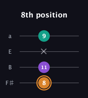 D Augmented guitar tab — 8th position (8 11 x 9) in Half-Step Down (E♭A♭D♭G♭) · Capo 3