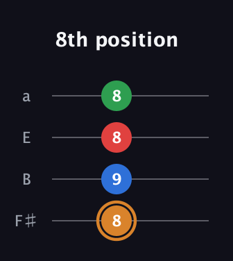 D Diminished Sharp 13th guitar tab — 8th position (8 9 8 8) in Half-Step Down (E♭A♭D♭G♭) · Capo 3