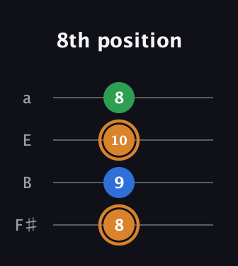 D Diminished Sharp 9th guitar tab — 8th position (8 9 10 8) in Half-Step Down (E♭A♭D♭G♭) · Capo 3