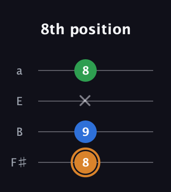 D Diminished Sharp 9th guitar tab — 8th position (8 9 x 8) in Half-Step Down (E♭A♭D♭G♭) · Capo 3