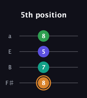 D Major Sharp 9th guitar tab — 5th position (8 7 5 8) in Half-Step Down (E♭A♭D♭G♭) · Capo 3