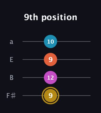 D♯ Augmented 7th Flat 13th guitar tab — 9th position (9 12 9 10) in Half-Step Down (E♭A♭D♭G♭) · Capo 3