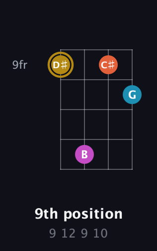 D♯ Augmented 7th Sharp 13th guitar chord — 9th position (9 12 9 10) fretboard diagram in Half-Step Down (E♭A♭D♭G♭) · Capo 3