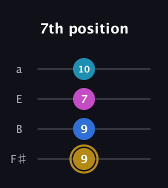 D♯ Augmented Added 4th guitar tab — 7th position (9 9 7 10) in Half-Step Down (E♭A♭D♭G♭) · Capo 3