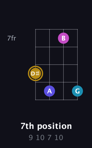 D♯ Augmented Flat 5th guitar chord — 7th position (9 10 7 10) fretboard diagram in Half-Step Down (E♭A♭D♭G♭) · Capo 3