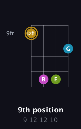 D♯ Augmented Flat 9th guitar chord — 9th position (9 12 12 10) fretboard diagram in Half-Step Down (E♭A♭D♭G♭) · Capo 3