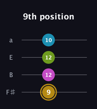 D♯ Augmented Flat 9th guitar tab — 9th position (9 12 12 10) in Half-Step Down (E♭A♭D♭G♭) · Capo 3