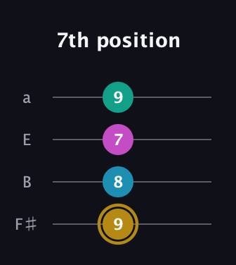 D♯ Augmented Sharp 9th guitar tab — 7th position (9 8 7 9) in Half-Step Down (E♭A♭D♭G♭) · Capo 3