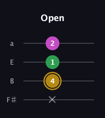 D♯ Augmented Suspended 2nd guitar tab — Open (x 4 1 2) in Half-Step Down (E♭A♭D♭G♭) · Capo 3