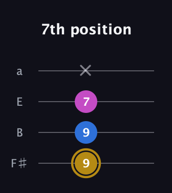 D♯ Augmented Suspended 4th guitar tab — 7th position (9 9 7 x) in Half-Step Down (E♭A♭D♭G♭) · Capo 3