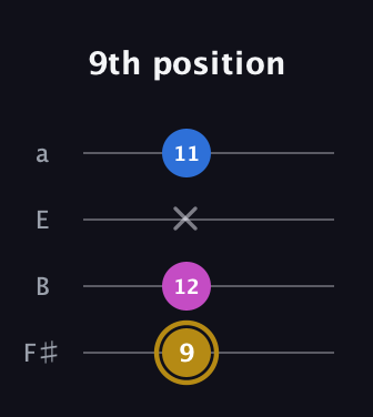D♯ Augmented Suspended 4th guitar tab — 9th position (9 12 x 11) in Half-Step Down (E♭A♭D♭G♭) · Capo 3