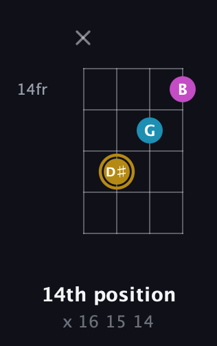 D♯ Augmented guitar chord — 14th position (x 16 15 14) fretboard diagram in Half-Step Down (E♭A♭D♭G♭) · Capo 3