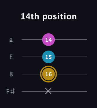 D♯ Augmented guitar tab — 14th position (x 16 15 14) in Half-Step Down (E♭A♭D♭G♭) · Capo 3