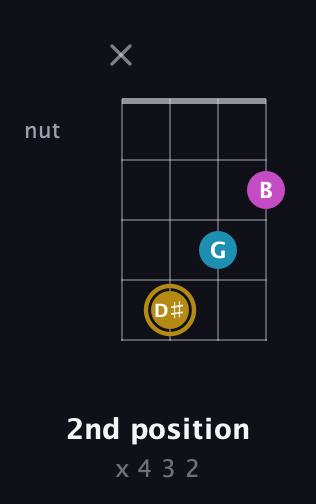 D♯ Augmented guitar chord — 2nd position (x 4 3 2) fretboard diagram in Half-Step Down (E♭A♭D♭G♭) · Capo 3