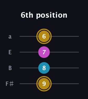D♯ Augmented guitar tab — 6th position (9 8 7 6) in Half-Step Down (E♭A♭D♭G♭) · Capo 3