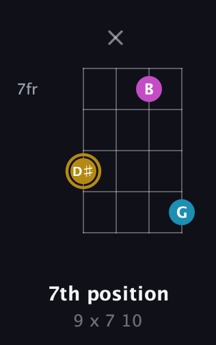 D♯ Augmented guitar chord — 7th position (9 x 7 10) fretboard diagram in Half-Step Down (E♭A♭D♭G♭) · Capo 3
