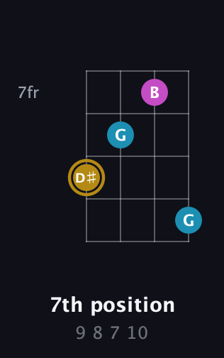 D♯ Augmented guitar chord — 7th position (9 8 7 10) fretboard diagram in Half-Step Down (E♭A♭D♭G♭) · Capo 3