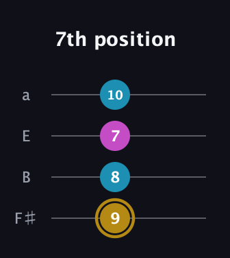 D♯ Augmented guitar tab — 7th position (9 8 7 10) in Half-Step Down (E♭A♭D♭G♭) · Capo 3