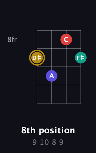 D♯ Diminished 7th Sharp 9th guitar chord — 8th position (9 10 8 9) fretboard diagram in Half-Step Down (E♭A♭D♭G♭) · Capo 3