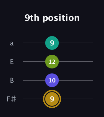 D♯ Diminished Flat 9th guitar tab — 9th position (9 10 12 9) in Half-Step Down (E♭A♭D♭G♭) · Capo 3