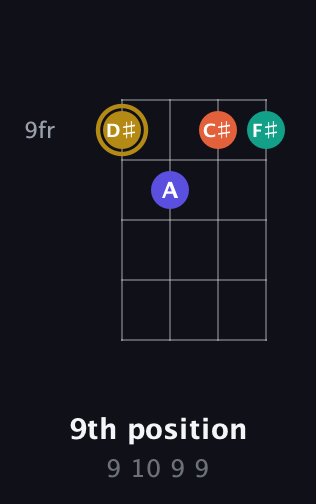 D♯ Diminished Sharp 13th guitar chord — 9th position (9 10 9 9) fretboard diagram in Half-Step Down (E♭A♭D♭G♭) · Capo 3