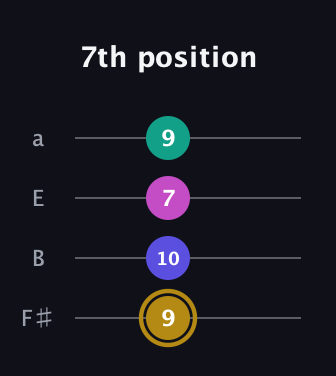 D♯ Diminished Sharp 5th guitar tab — 7th position (9 10 7 9) in Half-Step Down (E♭A♭D♭G♭) · Capo 3