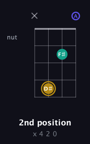 D♯ Diminished Sharp 9th guitar chord — 2nd position (x 4 2 0) fretboard diagram in Half-Step Down (E♭A♭D♭G♭) · Capo 3