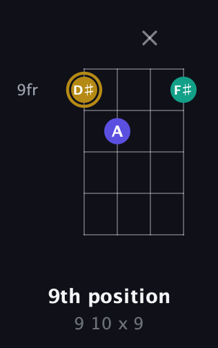 D♯ Diminished Sharp 9th guitar chord — 9th position (9 10 x 9) fretboard diagram in Half-Step Down (E♭A♭D♭G♭) · Capo 3