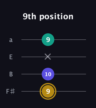 D♯ Diminished guitar tab — 9th position (9 10 x 9) in Half-Step Down (E♭A♭D♭G♭) · Capo 3