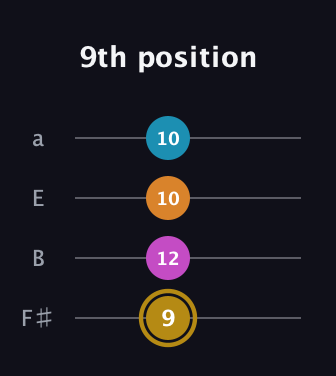 D♯ Major 7th Sharp 5th guitar tab — 9th position (9 12 10 10) in Half-Step Down (E♭A♭D♭G♭) · Capo 3