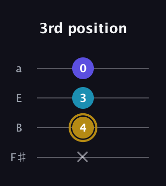 D♯ Major Flat 5th guitar tab — 3rd position (x 4 3 0) in Half-Step Down (E♭A♭D♭G♭) · Capo 3