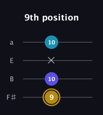 D♯ Major Flat 5th guitar tab — 9th position (9 10 x 10) in Half-Step Down (E♭A♭D♭G♭) · Capo 3