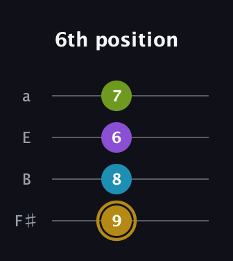 D♯ Major Flat 9th guitar tab — 6th position (9 8 6 7) in Half-Step Down (E♭A♭D♭G♭) · Capo 3