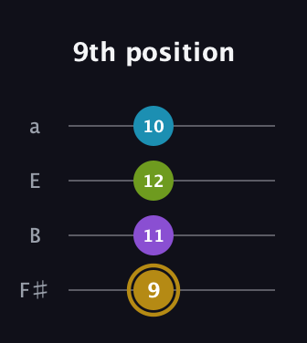 D♯ Major Flat 9th guitar tab — 9th position (9 11 12 10) in Half-Step Down (E♭A♭D♭G♭) · Capo 3