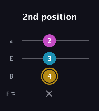 D♯ Major Sharp 5th guitar tab — 2nd position (x 4 3 2) in Half-Step Down (E♭A♭D♭G♭) · Capo 3