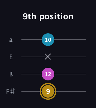 D♯ Major Sharp 5th guitar tab — 9th position (9 12 x 10) in Half-Step Down (E♭A♭D♭G♭) · Capo 3
