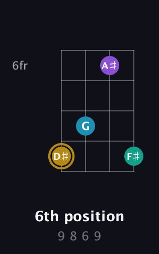 D♯ Major Sharp 9th guitar chord — 6th position (9 8 6 9) fretboard diagram in Half-Step Down (E♭A♭D♭G♭) · Capo 3