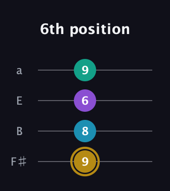 D♯ Major Sharp 9th guitar tab — 6th position (9 8 6 9) in Half-Step Down (E♭A♭D♭G♭) · Capo 3