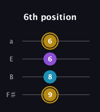 D♯ Major guitar tab — 6th position (9 8 6 6) in Half-Step Down (E♭A♭D♭G♭) · Capo 3