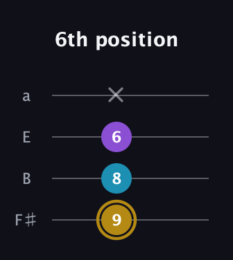 D♯ Major guitar tab — 6th position (9 8 6 x) in Half-Step Down (E♭A♭D♭G♭) · Capo 3