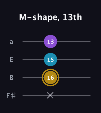 D♯ Major guitar tab — M-shape, 13th (x 16 15 13) in Half-Step Down (E♭A♭D♭G♭) · Capo 3