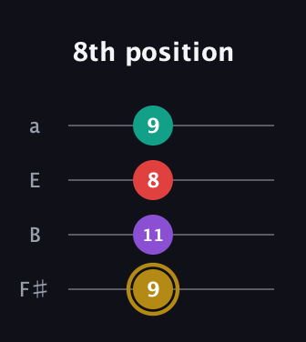 D♯ Minor 6th Sharp 9th guitar tab — 8th position (9 11 8 9) in Half-Step Down (E♭A♭D♭G♭) · Capo 3