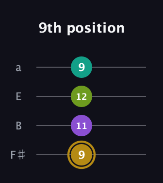 D♯ Minor Flat 9th guitar tab — 9th position (9 11 12 9) in Half-Step Down (E♭A♭D♭G♭) · Capo 3