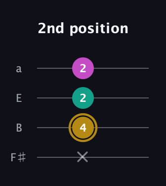 D♯ Minor Sharp 5th guitar tab — 2nd position (x 4 2 2) in Half-Step Down (E♭A♭D♭G♭) · Capo 3