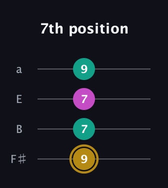 D♯ Minor Sharp 5th guitar tab — 7th position (9 7 7 9) in Half-Step Down (E♭A♭D♭G♭) · Capo 3