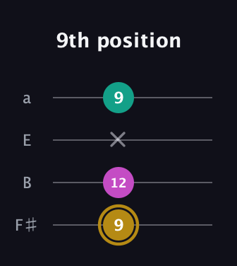 D♯ Minor Sharp 5th guitar tab — 9th position (9 12 x 9) in Half-Step Down (E♭A♭D♭G♭) · Capo 3