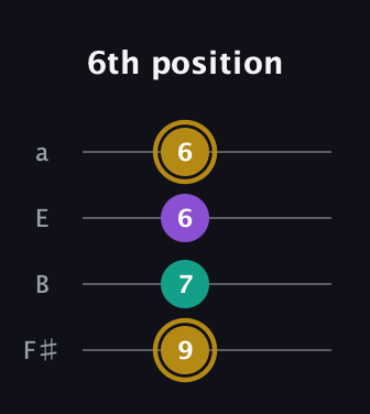 D♯ Minor Sharp 9th guitar tab — 6th position (9 7 6 6) in Half-Step Down (E♭A♭D♭G♭) · Capo 3