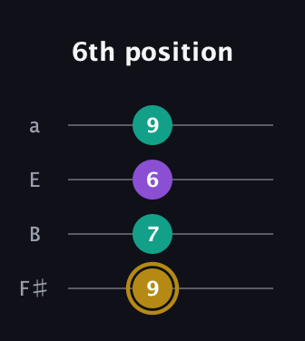 D♯ Minor Sharp 9th guitar tab — 6th position (9 7 6 9) in Half-Step Down (E♭A♭D♭G♭) · Capo 3