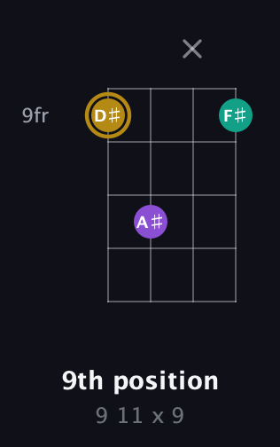 D♯ Minor Sharp 9th guitar chord — 9th position (9 11 x 9) fretboard diagram in Half-Step Down (E♭A♭D♭G♭) · Capo 3
