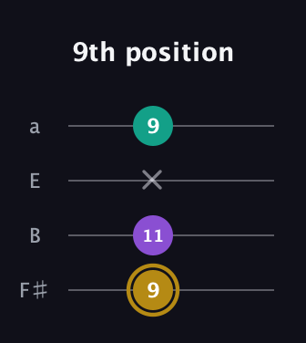 D♯ Minor Sharp 9th guitar tab — 9th position (9 11 x 9) in Half-Step Down (E♭A♭D♭G♭) · Capo 3
